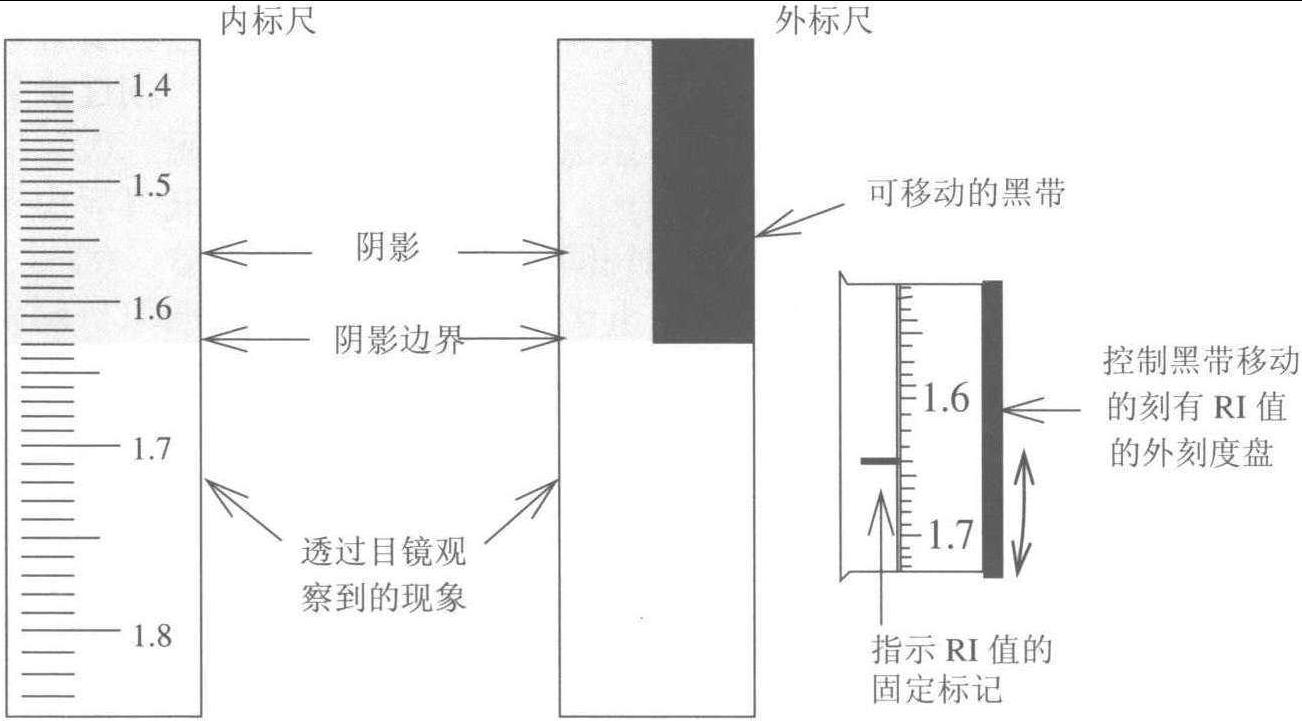 折射儀的使用